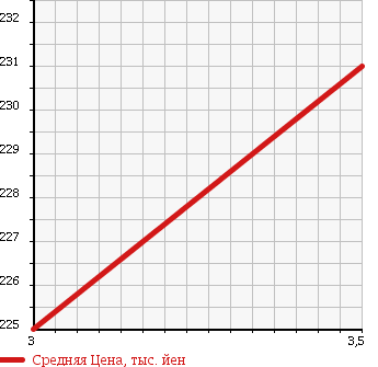 Аукционная статистика: График изменения цены VOLKSWAGEN Фольксваген  PASSAT VARIANT Пассат Вариант  2008 3200 3CAXZF VARIANT V6_4 MOTION в зависимости от аукционных оценок